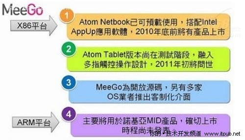 MeeGoƽ̨�ɹ����ȡ��Tablet�汾