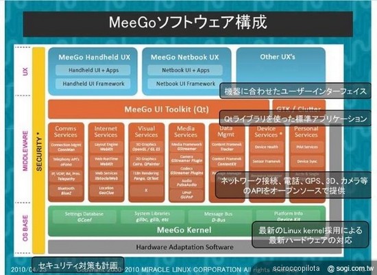 MeeGo,NOKIA�ı�ˮһս��