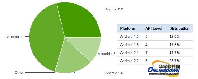 AndroidOS���汾ʹ��������ͳ��
