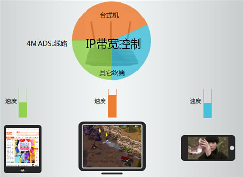 TP-Link TL-WDR4310 ����·����IP�������Ƽ��ɵ�Ӧ��������