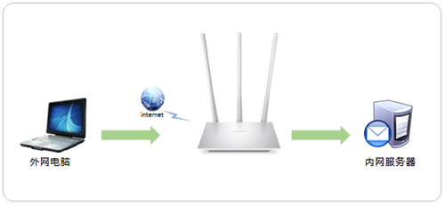 ˮ�� MW351R V1 ����·�����˿�ӳ������ͼ�Ľ̳�