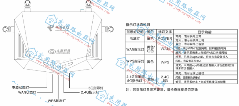 �����Ƽ�WiFi6·����ָʾ��״̬����ɶ��˼��