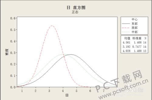 Minitabֱ��ͼ�������