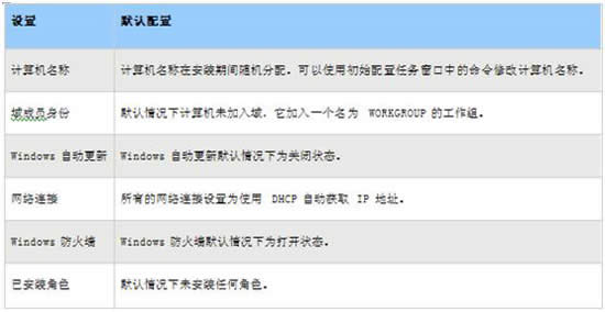 Win2008��ʼ���������ɵ�Ӧ����ϸ˵��