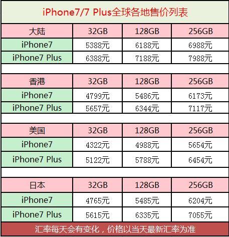 iPhone7����Ԥ������ȫ���� iPhone7����Ծɻ���