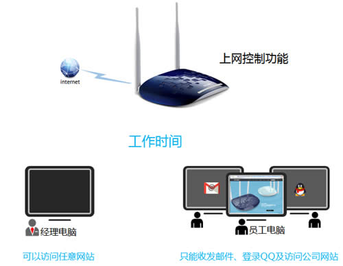 TP-Link TL-WR1041N ����·�����������ƹܿ�����Ȩ������ ·����