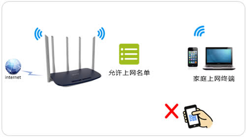 TP-Link TL-WDR6600 ����·���������豸����������� ·����