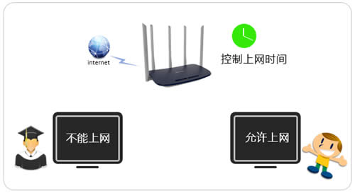 TP-Link TL-WDR6600 ����·��������С������ʱ�䷽�� ·����