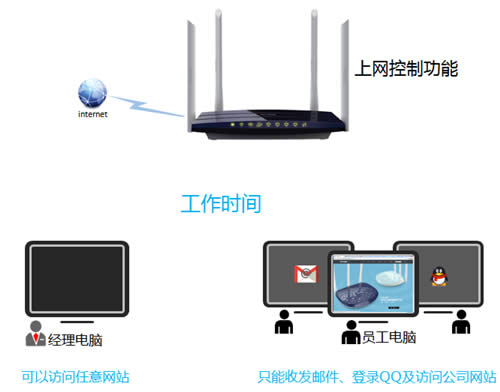 TP-Link TL-WDR3320 ����·�����������ƹܿ�����Ȩ�޼������� ·����