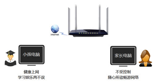 TP-Link TL-WDR6300 V2 ����·�����ƹܿ�С��������Ϊ���÷��� ·����