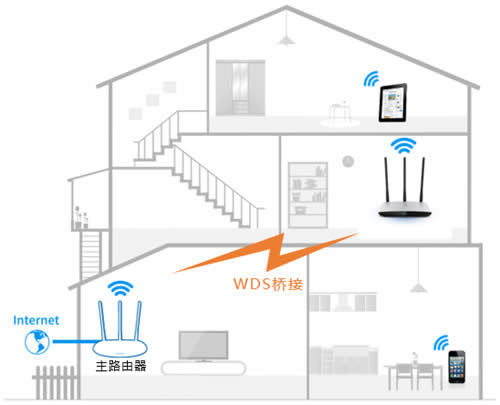 TP-Link TL-WR980N ����·����WDS�ŽӲ���˵�� ·����