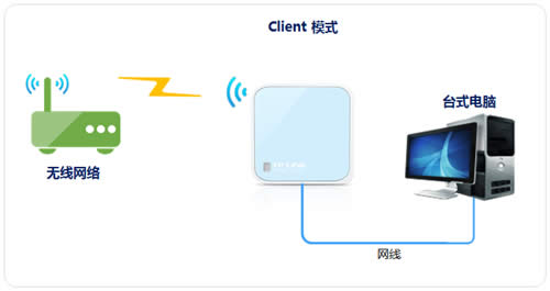 TP-Link TL-WR802N ����·����������������ʹ�� ·����