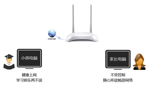 TP-LINK TL-WR842N V4 ����·�����ҳ����ƹܿ�С��������Ϊ ·����