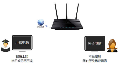 TP-Link TL-WDR4310 ����·�����ҳ����ƹܿ�С��������Ϊ ·����