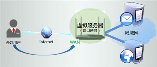 TP-Link TL-WDR6320 V2 ����·�����˿�ӳ������ ·����