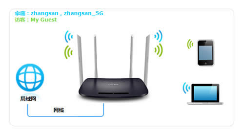 TP-Link TL-WDR6300 V3 ����·��������WiFi���ü��������� ·����