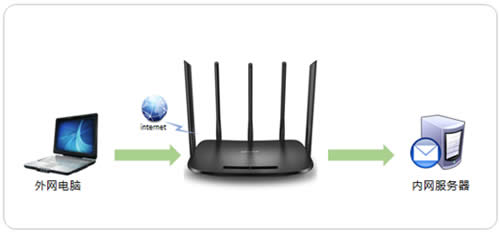 TP-Link TL-WDR6500 ����·�����˿�ӳ�����˵�� ·����