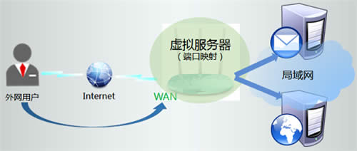 TP-Link TL-WR886N V2-V3����·�����˿�ӳ������ ·����