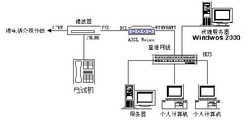 ������ADSL��������������