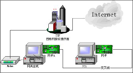Internet���ӹ���������ȫ����