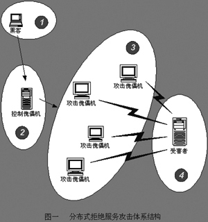 DDoS������ʾ
