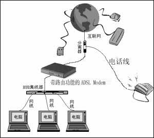 ��ADSL Modem�������������·��