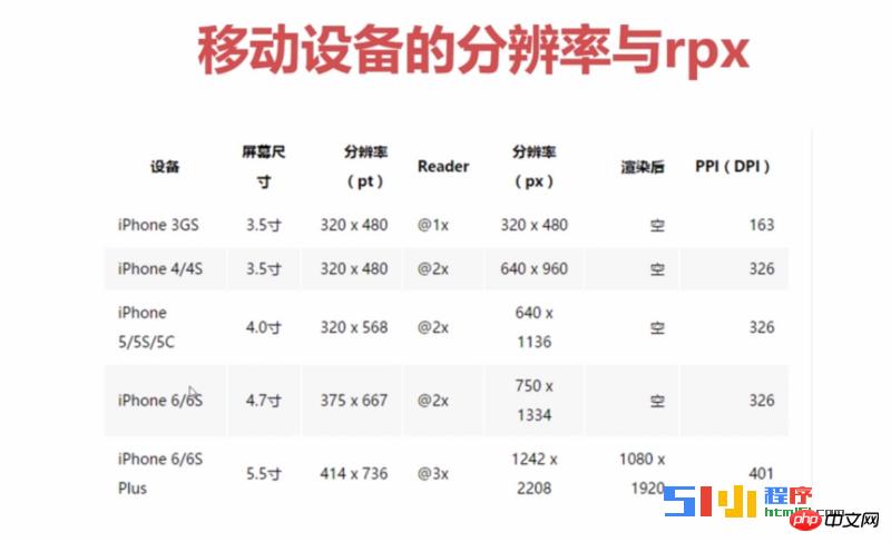 �ڲ�ͬ���ƶ��豸��С����Ӧ���������rpx��λ��