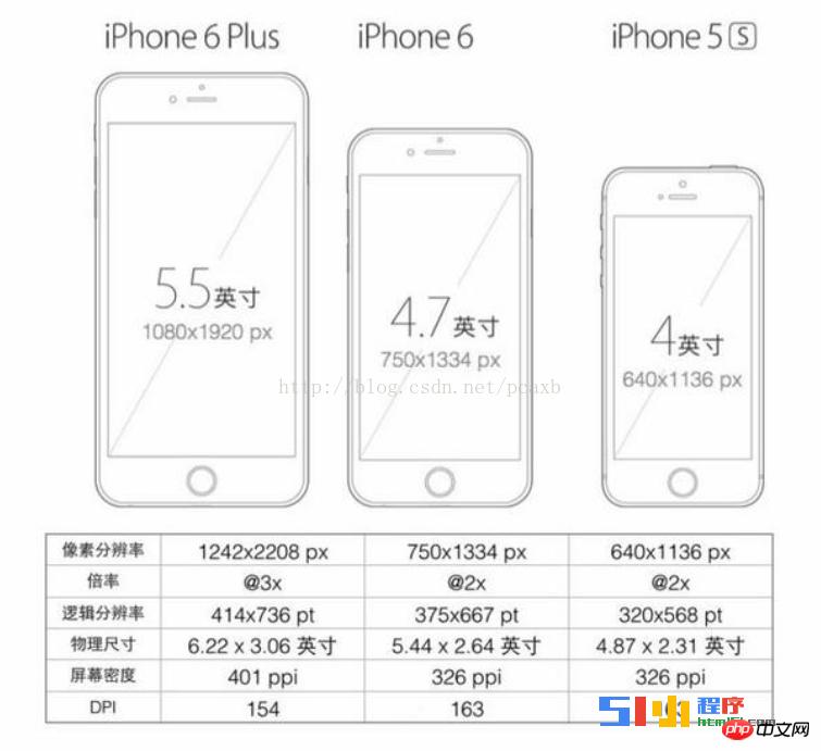 ��ϸ˵������ڲ�ͬ���ƶ��豸��С��������rpx��λ