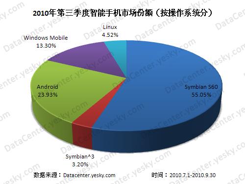 Symbian,Android�Զ�ѡ���ֻ�˭Ϊ��?