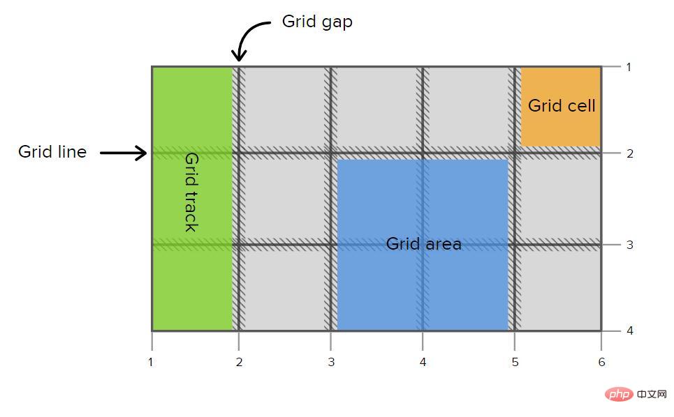 css grid������ʲô��grid���ֵĻ�������