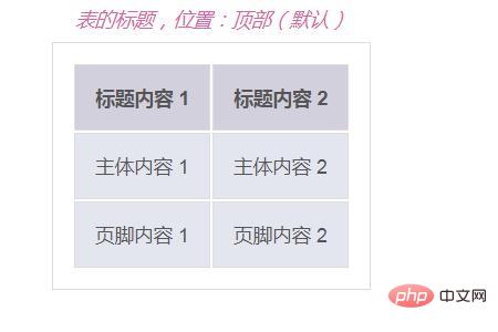 css������ñ�����⣨caption��ǩ����λ��