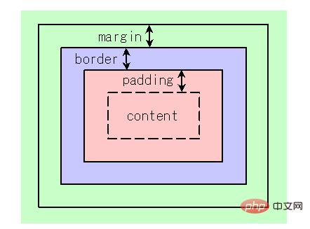 CSS��margin�������õ�ԭ�򼰴�������