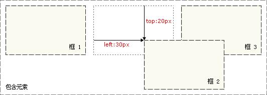 css��Զ�λ����Զ�λ�÷���ϸ˵��