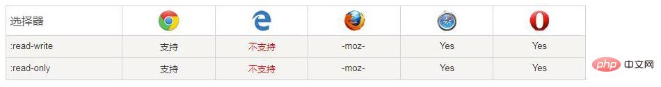 css3ѡ����:read-write��:read-only��ʲô�����ʹ�ã�