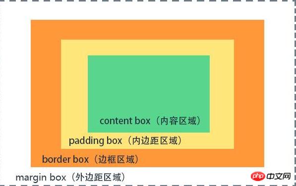 css margin��������ã�css margin�����÷�ͼ����ϸ�̳�