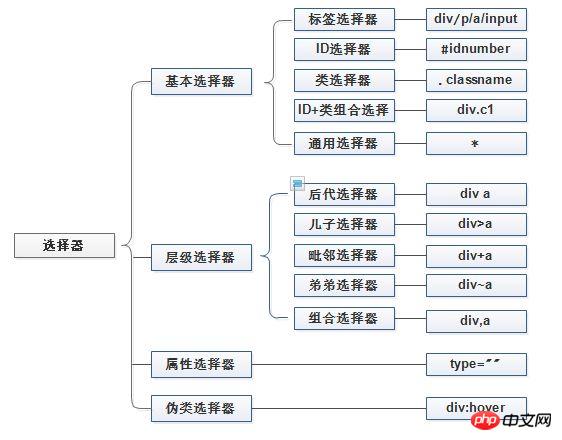 css����ѡ��������һЩ��css����ѡ��������4��