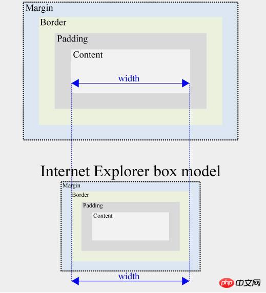 CSS Box��ģ�͵���ϸ��˵