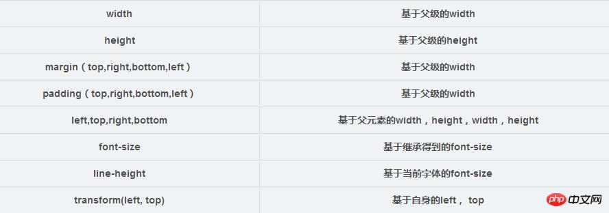 css����֮�ٷֱȿ��Ȳ��ֵ�ʹ��