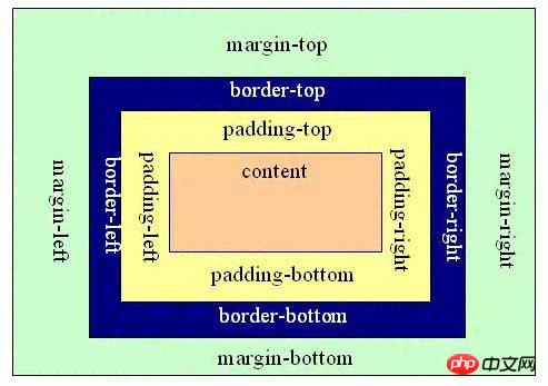 ǳ̸��CSS��ģ�͵���ʶ��CSS��ģ�͵Ľ���