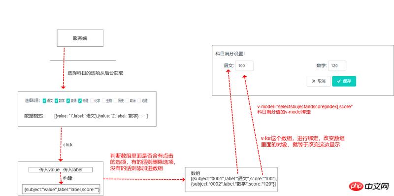 vue���ݶ�̬�����붯̬��˼·��ͼ�ģ�