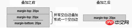 CSS��margin�߽�������⼰��������