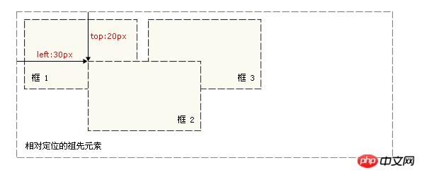 css��Զ�λ����Զ�λ��ʲô����css��Զ�λ����Զ�λ�Ƚ�����