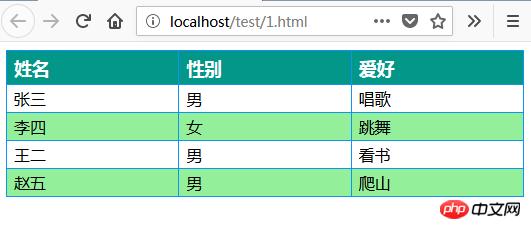 �����css�����ÿ��ı��񣿡�ʾ����