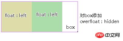 CSS��display���ԣ�ͨ��inline-block����ֵ����ɲ���