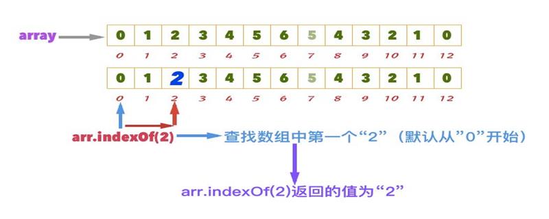 JavaScript�е�indexOf()������ʲô����