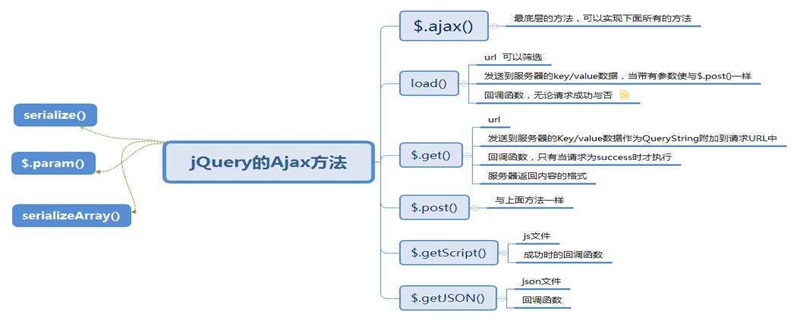 jQuery��ajax()��������һЩ����