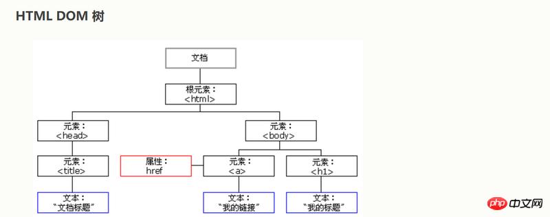 HTML DOM��ʲô��HTML DOM��Ӧ�ý���