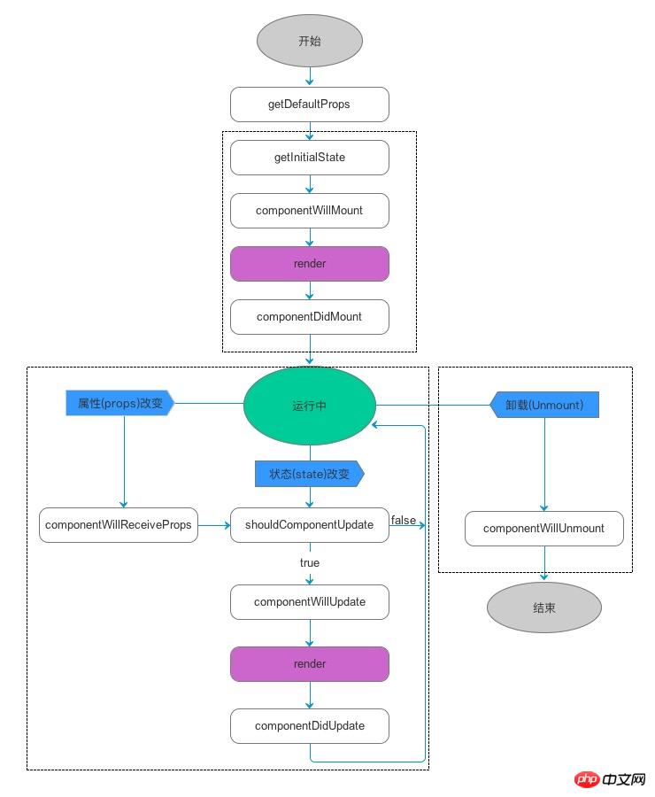 vue��react��������֮���к����𣿣��Ƚϣ�