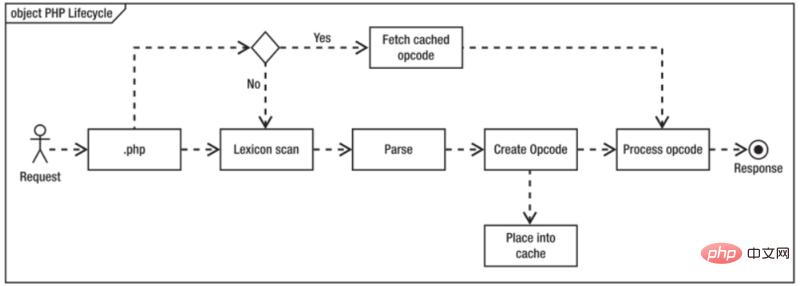php��Opcache��ʲô��Opcacheԭ����ʹ�õĽ���