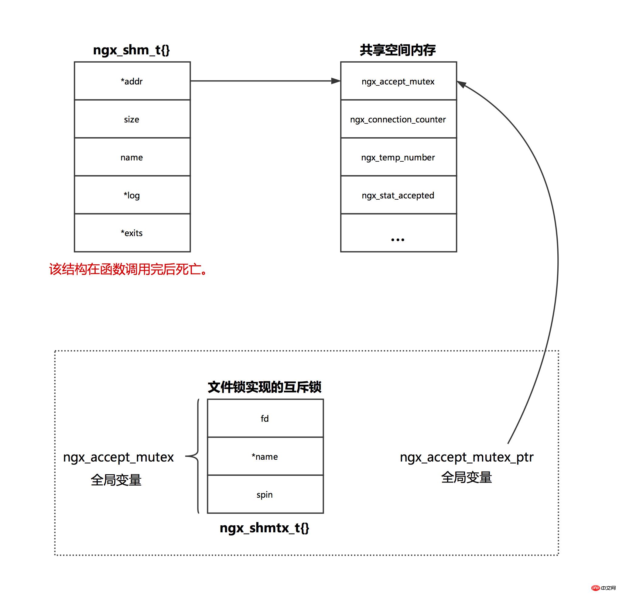 Nginx���ڴ�������������⣨ͼ��